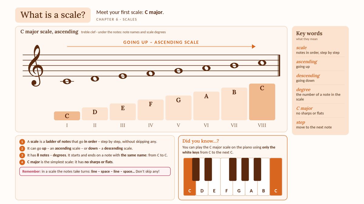 Lesson slide: What is a scale?